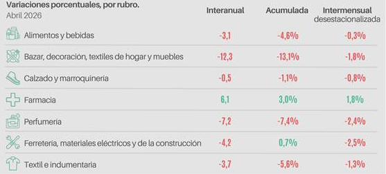 VENTAS POR RUBRO EN ABRIL CAME