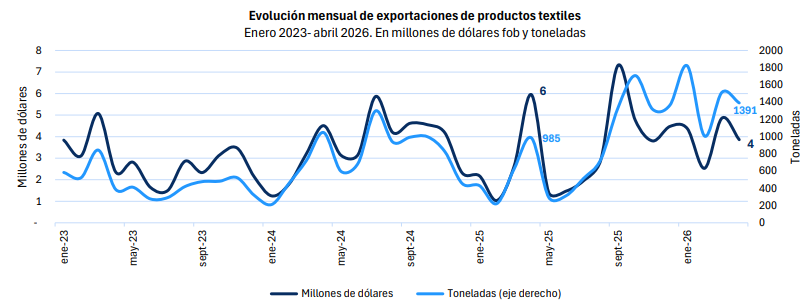 EVOLUCION MENSUAL DE EXPORTACIONES DE PRODUCTOS TEXTILES EN ARGENTINA