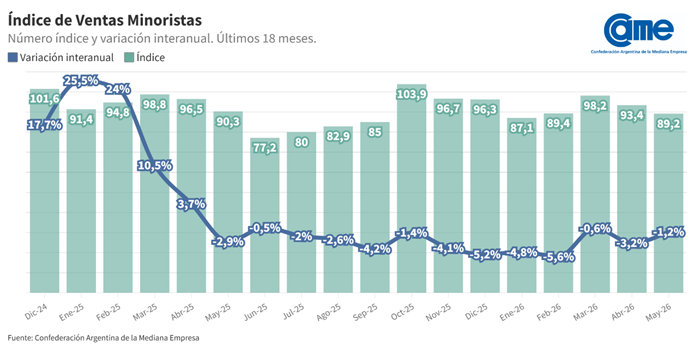 INDICE DE VENTAS MINORISTAS EN ARGENTINA INFORME CAME MAYO 2026