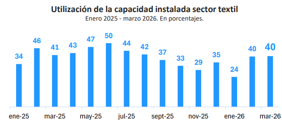 UTILIZACION DE LA CAPACIDAD INSTALADA DE LA INDUSTRIA TEXTIL ARGENTINA