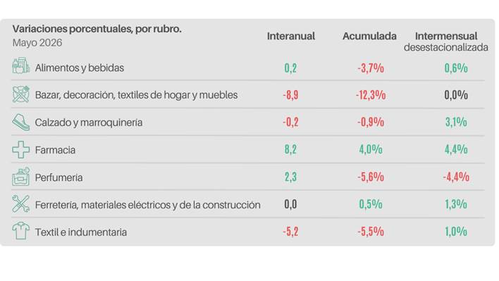 VARIACIONES PORCENTUALES DE VENTAS MINORISTAS POR RUBRO INFORME CAME MAYO 2026