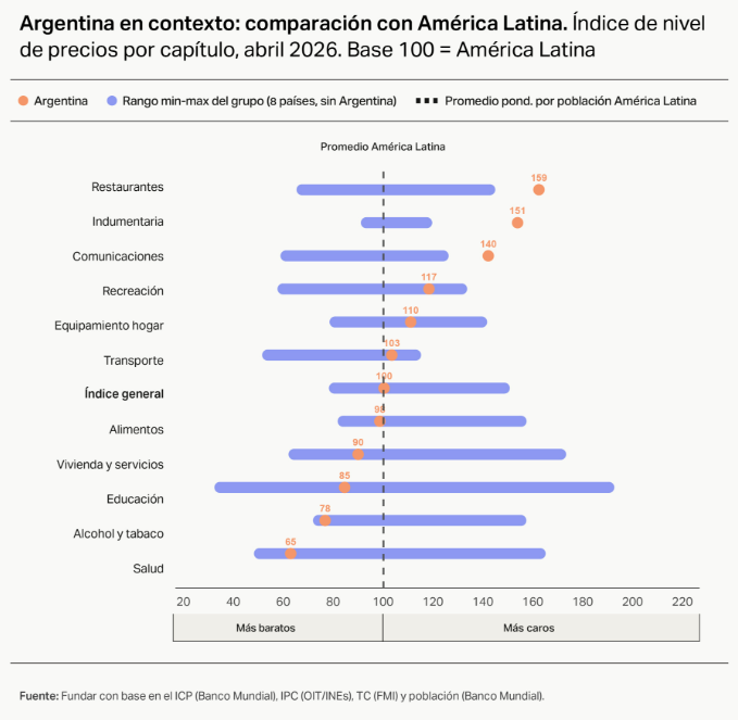 INDICE DE PRECIOS POR RUBRO EN ARGENTINA COMPARADO CON AMERICA LATINA