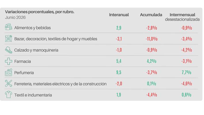 VENTAS INTERANUALES EN JUNIO 2026 POR RUBRO SEGUN CAME