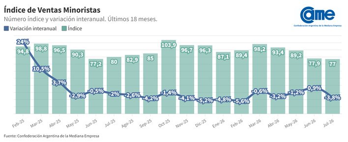 INFORME CAME VENTAS MINORISTAS JULIO 2026