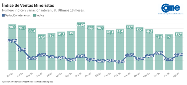 VENTAS MINORISTAS PYMES ARGENTINA INFORME CAME AGOSTO 2026