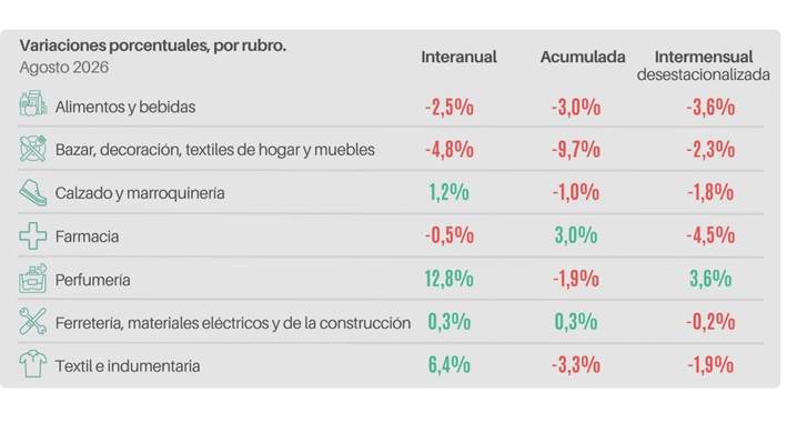 VENTAS MINORISTAS PYMES ARGENTINA INFORME CAME AGOSTO 2026